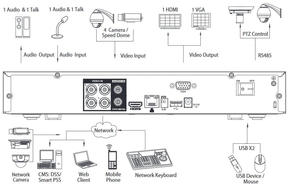 LUNA DVR2104-PoC