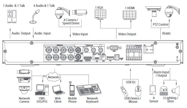 LUNA DVR2108-PoC