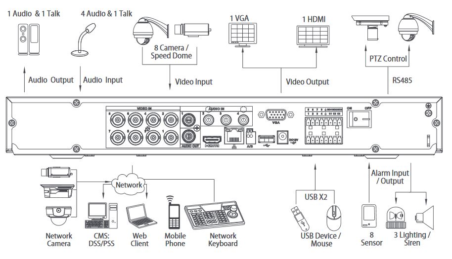 LUNA DVR2108-PoC