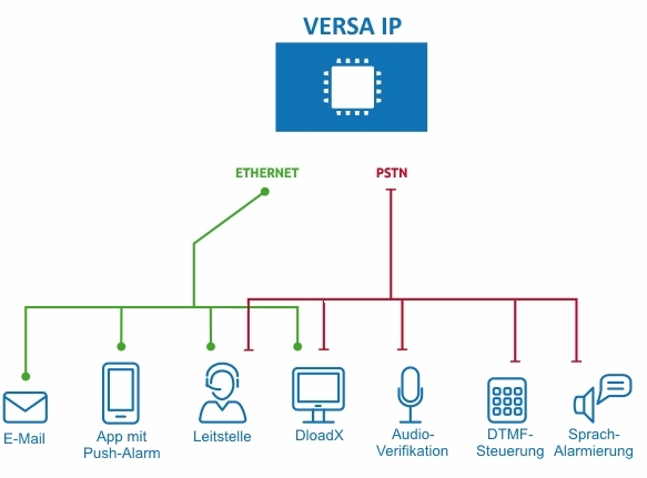 VERSA IP PCB (DE)