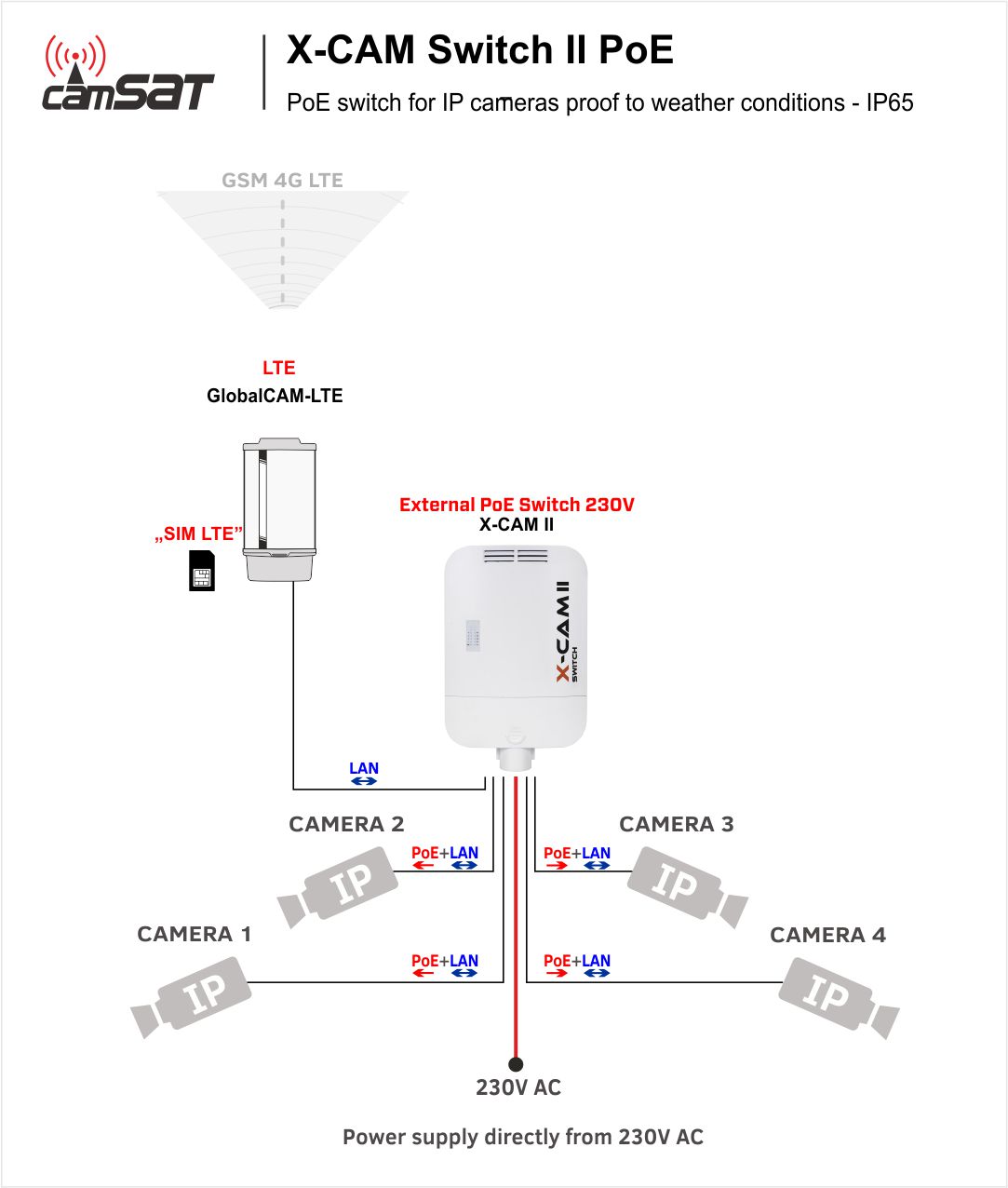 X-CAMswitch II 4L